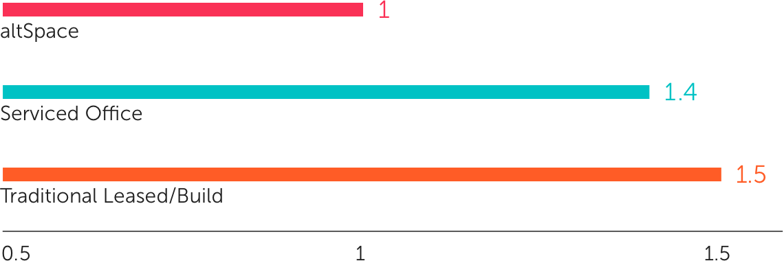 Comparison Of Cost