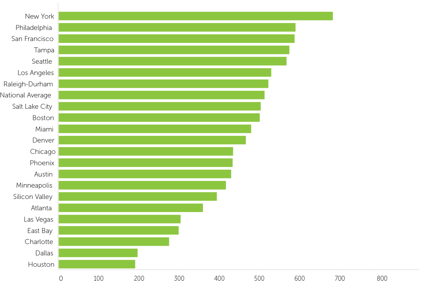 Average Monthly Rent per Person