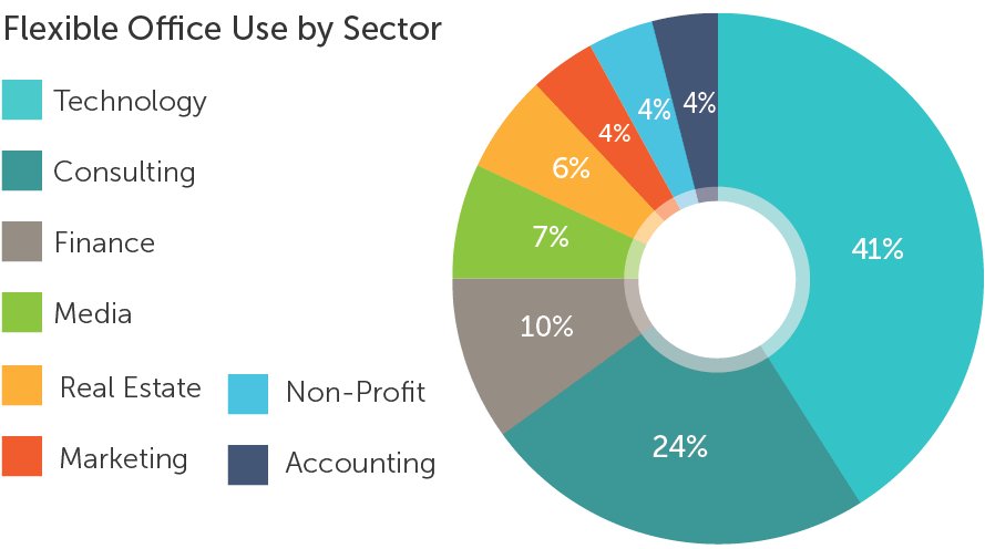 Flexible Office Use by Sector