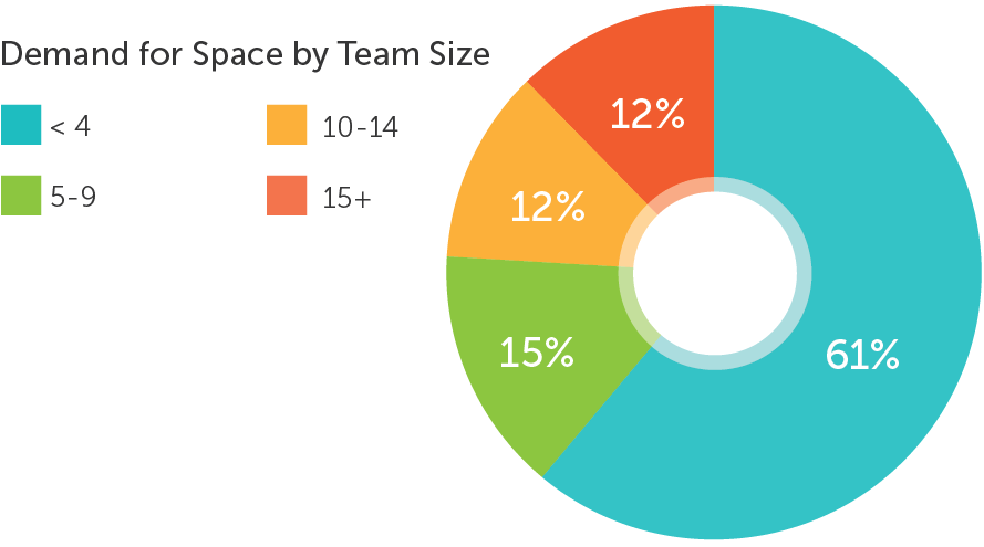 Demand for Space by Team Size