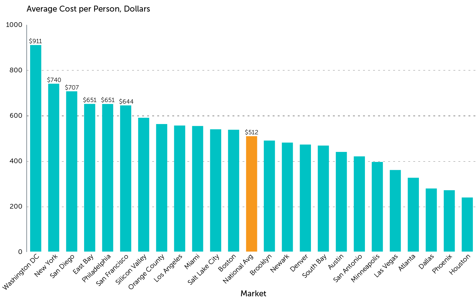 Average Monthly Rent per Person in US Markets