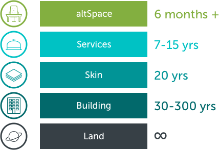 Timescale Building System