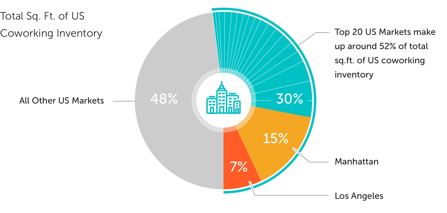 Total Sq. Ft. of US Coworking Inventory