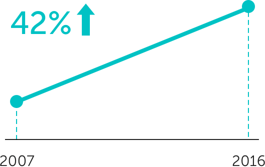 Chicago Technology Growth